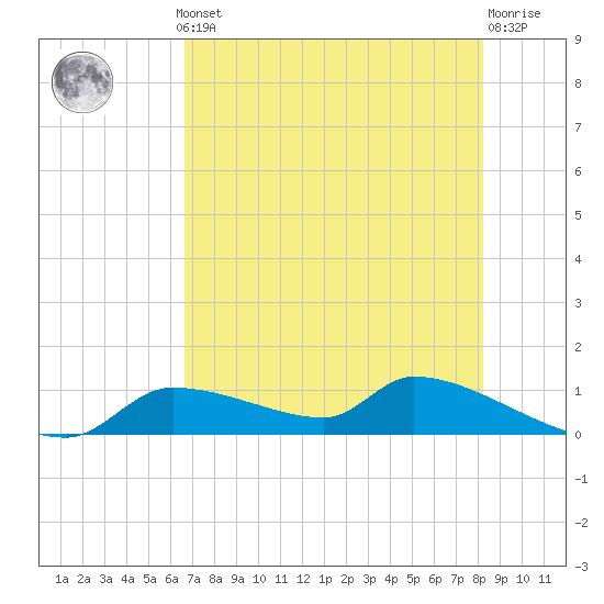 Homosassa Bay tide chart for Monday, May 12, 2025