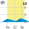 Homosassa Bay tide chart for Monday, May 12, 2025