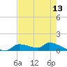 Homosassa Bay tide chart for Tuesday, May 13, 2025