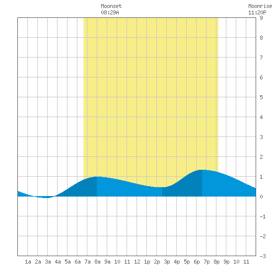 Homosassa Bay tide chart for Thursday, May 15, 2025