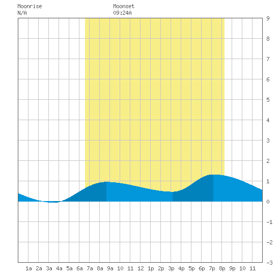 Homosassa Bay tide chart for Friday, May 16, 2025