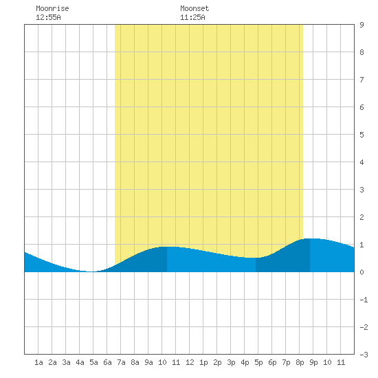 Homosassa Bay tide chart for Sunday, May 18, 2025