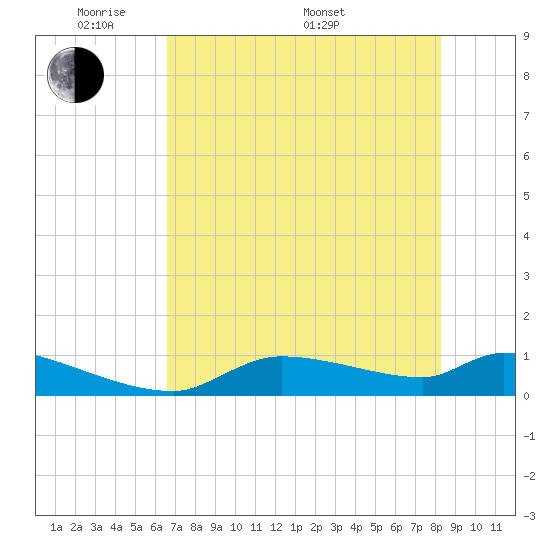 Homosassa Bay tide chart for Tuesday, May 20, 2025