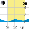 Homosassa Bay tide chart for Tuesday, May 20, 2025