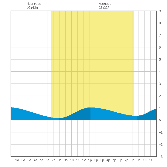 Homosassa Bay tide chart for Wednesday, May 21, 2025