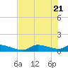 Homosassa Bay tide chart for Wednesday, May 21, 2025
