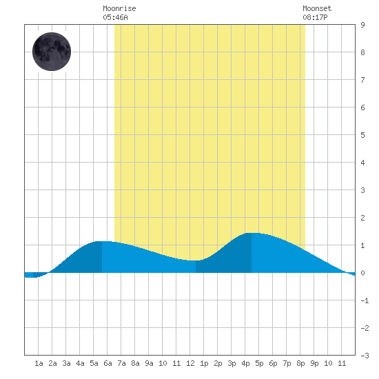 Homosassa Bay tide chart for Monday, May 26, 2025