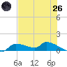 Homosassa Bay tide chart for Monday, May 26, 2025