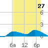 Homosassa Bay tide chart for Tuesday, May 27, 2025