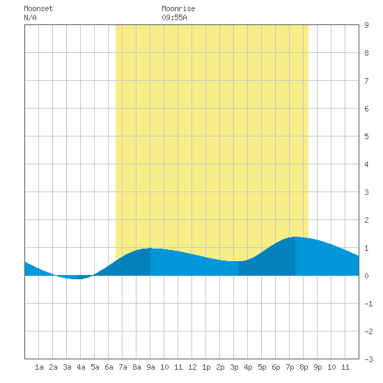 Homosassa Bay tide chart for Friday, May 30, 2025