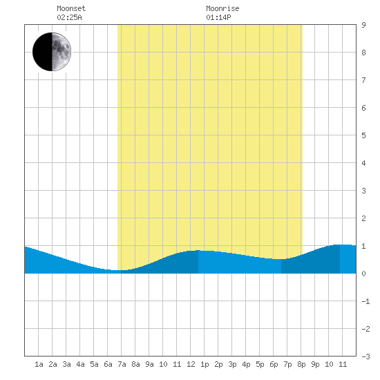 Homosassa Bay tide chart for Sunday, May 4, 2025