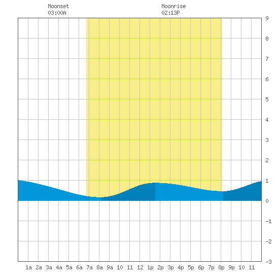 Homosassa Bay tide chart for Monday, May 5, 2025