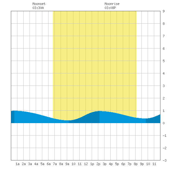 Homosassa Bay tide chart for Tuesday, May 6, 2025