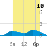 Homosassa Bay tide chart for Tuesday, June 10, 2025