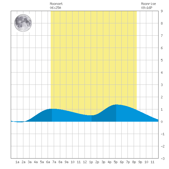 Homosassa Bay tide chart for Wednesday, June 11, 2025