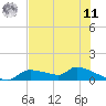 Homosassa Bay tide chart for Wednesday, June 11, 2025