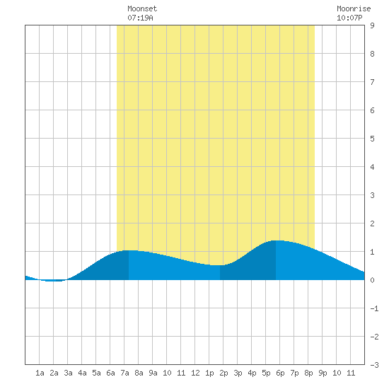 Homosassa Bay tide chart for Thursday, June 12, 2025