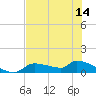 Homosassa Bay tide chart for Saturday, June 14, 2025