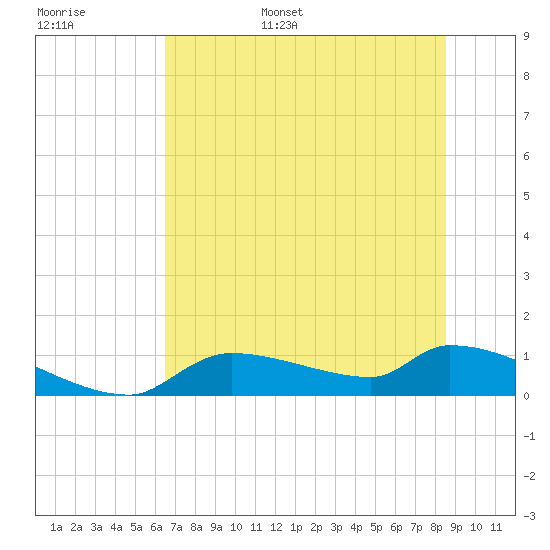 Homosassa Bay tide chart for Monday, June 16, 2025