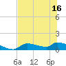 Homosassa Bay tide chart for Monday, June 16, 2025