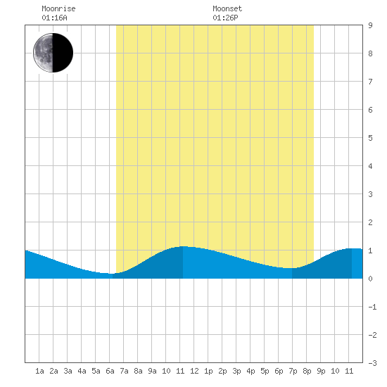 Homosassa Bay tide chart for Wednesday, June 18, 2025
