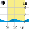 Homosassa Bay tide chart for Wednesday, June 18, 2025