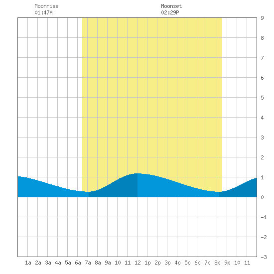 Homosassa Bay tide chart for Thursday, June 19, 2025
