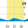 Homosassa Bay tide chart for Thursday, June 19, 2025
