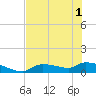 Homosassa Bay tide chart for Sunday, June 1, 2025