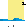 Homosassa Bay tide chart for Saturday, June 21, 2025