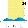 Homosassa Bay tide chart for Tuesday, June 24, 2025
