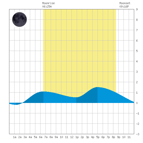 Homosassa Bay tide chart for Wednesday, June 25, 2025