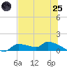 Homosassa Bay tide chart for Wednesday, June 25, 2025