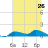 Homosassa Bay tide chart for Thursday, June 26, 2025