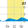 Homosassa Bay tide chart for Friday, June 27, 2025