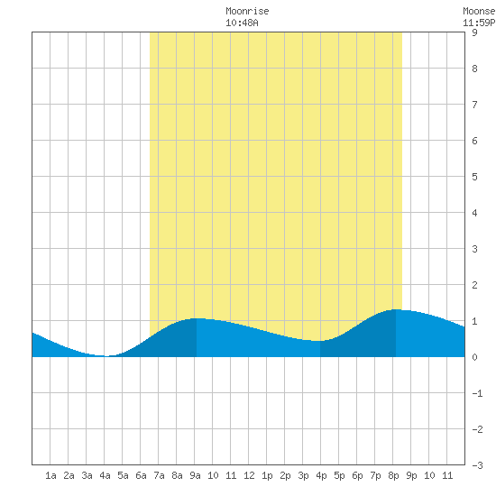 Homosassa Bay tide chart for Sunday, June 29, 2025