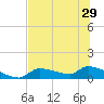 Homosassa Bay tide chart for Sunday, June 29, 2025