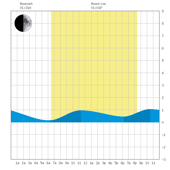 Homosassa Bay tide chart for Monday, June 2, 2025