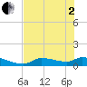 Homosassa Bay tide chart for Monday, June 2, 2025