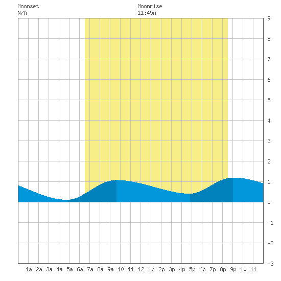 Homosassa Bay tide chart for Monday, June 30, 2025