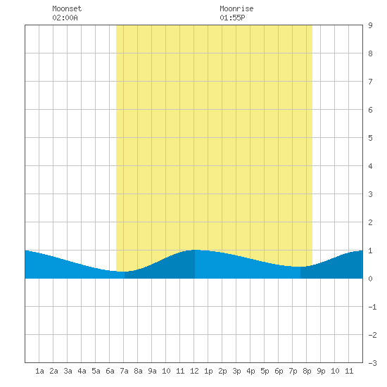 Homosassa Bay tide chart for Tuesday, June 3, 2025