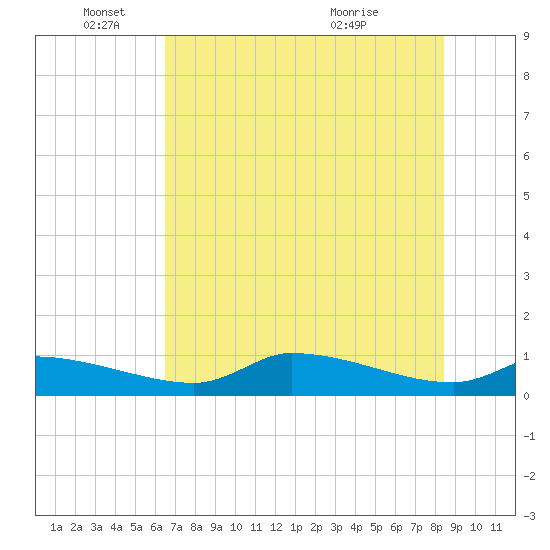 Homosassa Bay tide chart for Wednesday, June 4, 2025