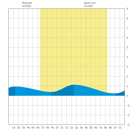 Homosassa Bay tide chart for Thursday, June 5, 2025
