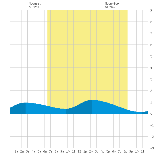 Homosassa Bay tide chart for Friday, June 6, 2025