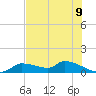 Homosassa Bay tide chart for Monday, June 9, 2025
