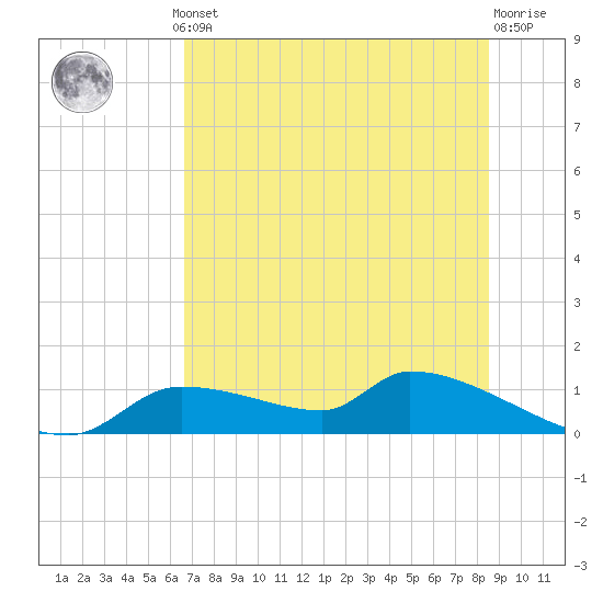 Homosassa Bay tide chart for Thursday, July 10, 2025