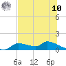 Homosassa Bay tide chart for Thursday, July 10, 2025