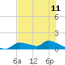 Homosassa Bay tide chart for Friday, July 11, 2025