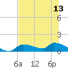 Homosassa Bay tide chart for Sunday, July 13, 2025