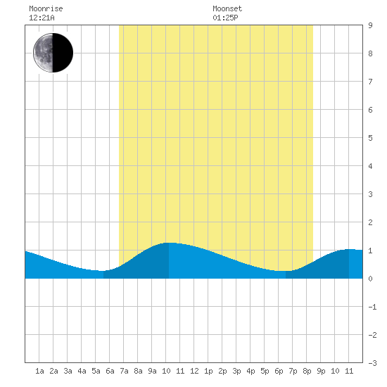 Homosassa Bay tide chart for Thursday, July 17, 2025